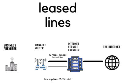 Leased Lines